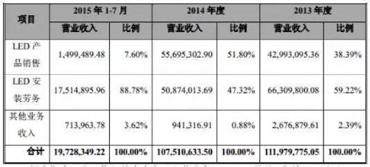 高工LED·资本重庆星河挂牌新三板照明工程市场年增速达25%