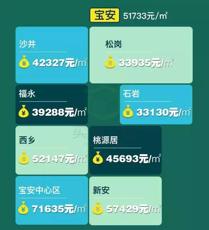 深圳10年涨幅最高的别墅小区排名,深圳各区最新房价一览图