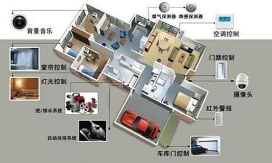 智能家居系统的监控功能介绍