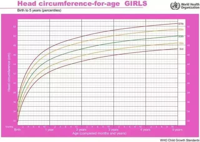 米博士教育观察记｜第3期：儿童成长发育图