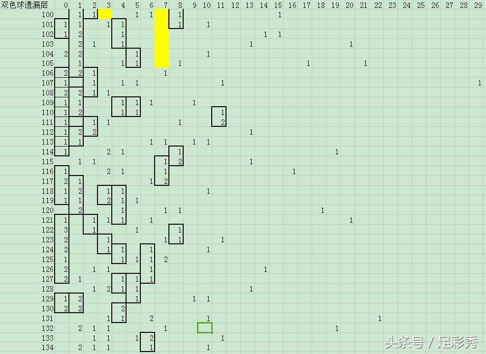 双色球135期6+1预测,小步特双色球蓝球预测135期