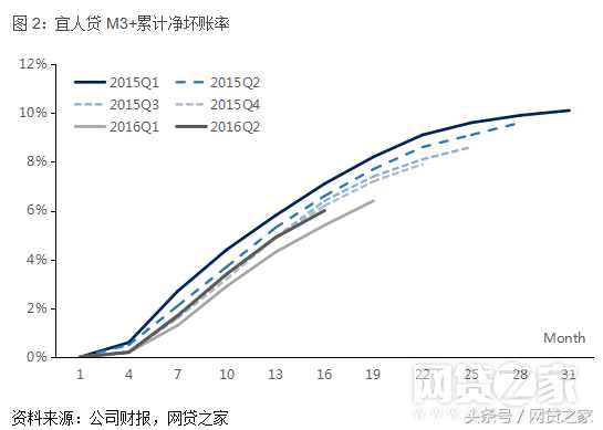 宜人贷收益是多少,宜人贷股价狂跌