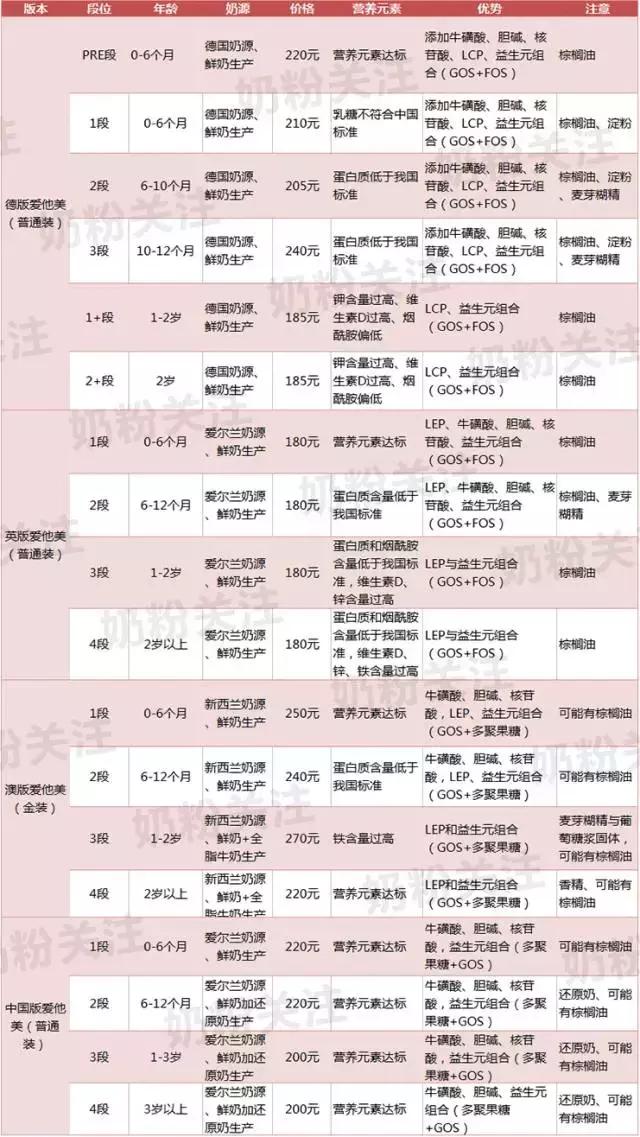 爱他美澳版和新加坡版什么区别,爱他美德国版和香港版有什么区别