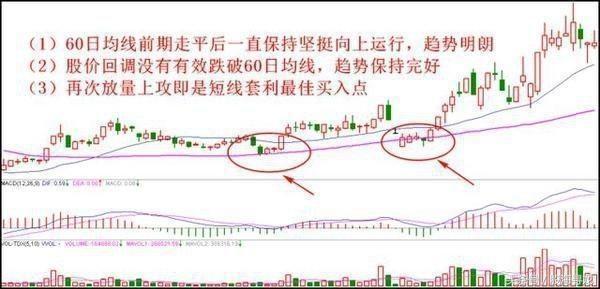 抓住强势牛股的最好方法,日线捕捉牛股的方法