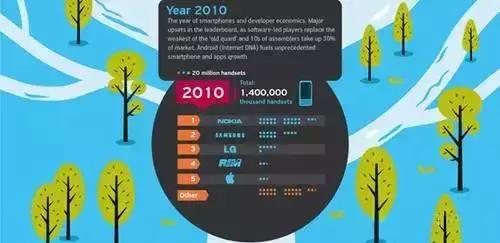 世界手机处理器发展史,手机操作系统发展史