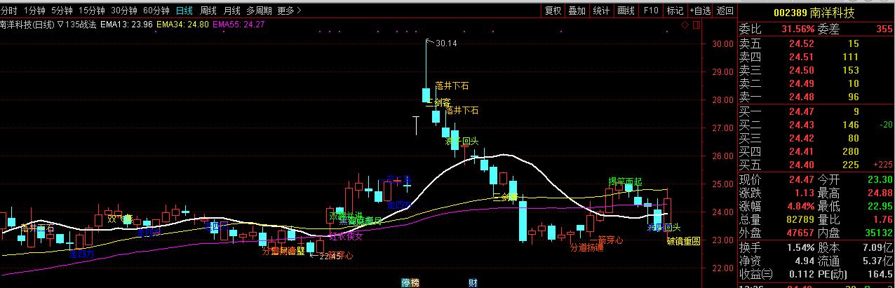 135指标战法,通达信4.0战法