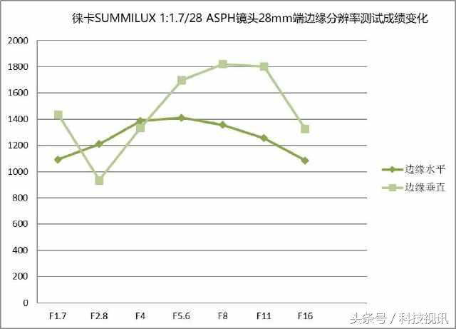 徕卡造型,徕卡经典样式