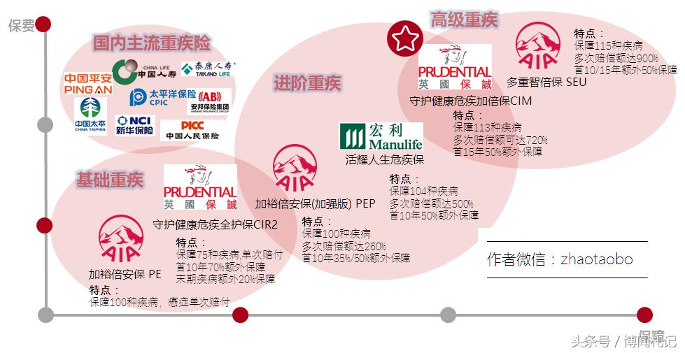 香港重疾保险排行榜,香港安盛重疾险怎么样