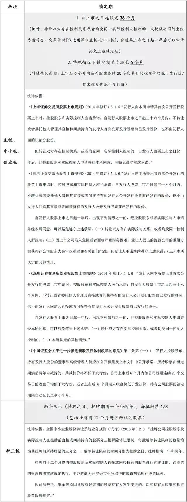 股权投资上市后的锁定期,新三板流通股ipo锁定期