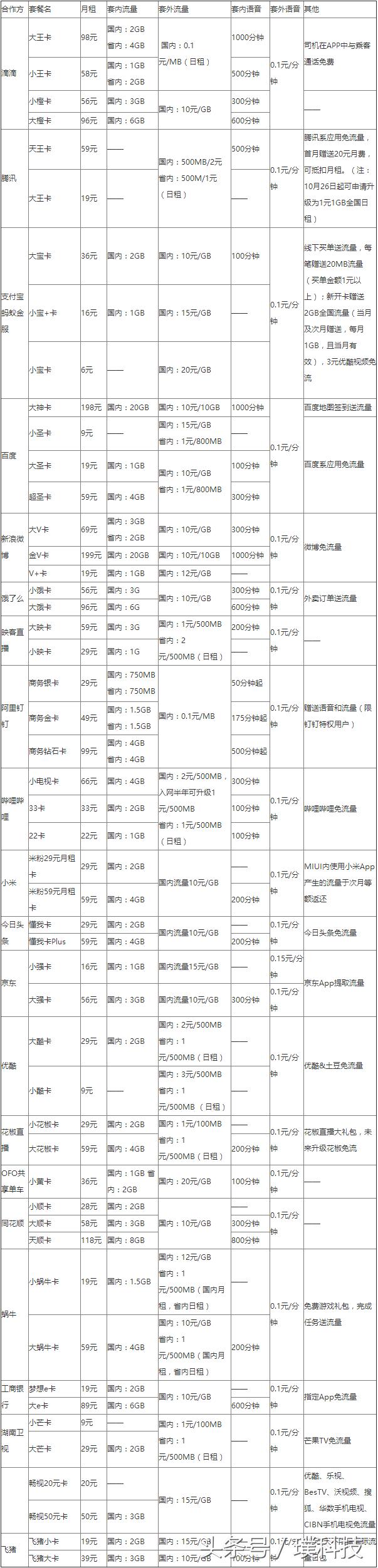 联通蚂蚁大宝卡怎么改小宝卡,联通蚂蚁大宝卡月租最低更改