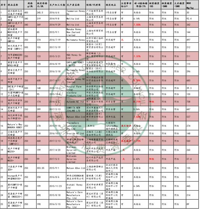 「深圳市消委会蜂蜜比较试验」蜂蜜中的爱马仕，你真的值这么贵吗？