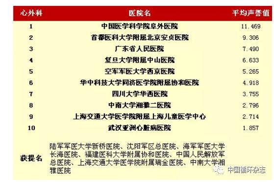 阜外医院八年领跑中国最佳医院专科声誉排行榜，中山医院和安贞医院分获最佳心血管病声誉第二、三名