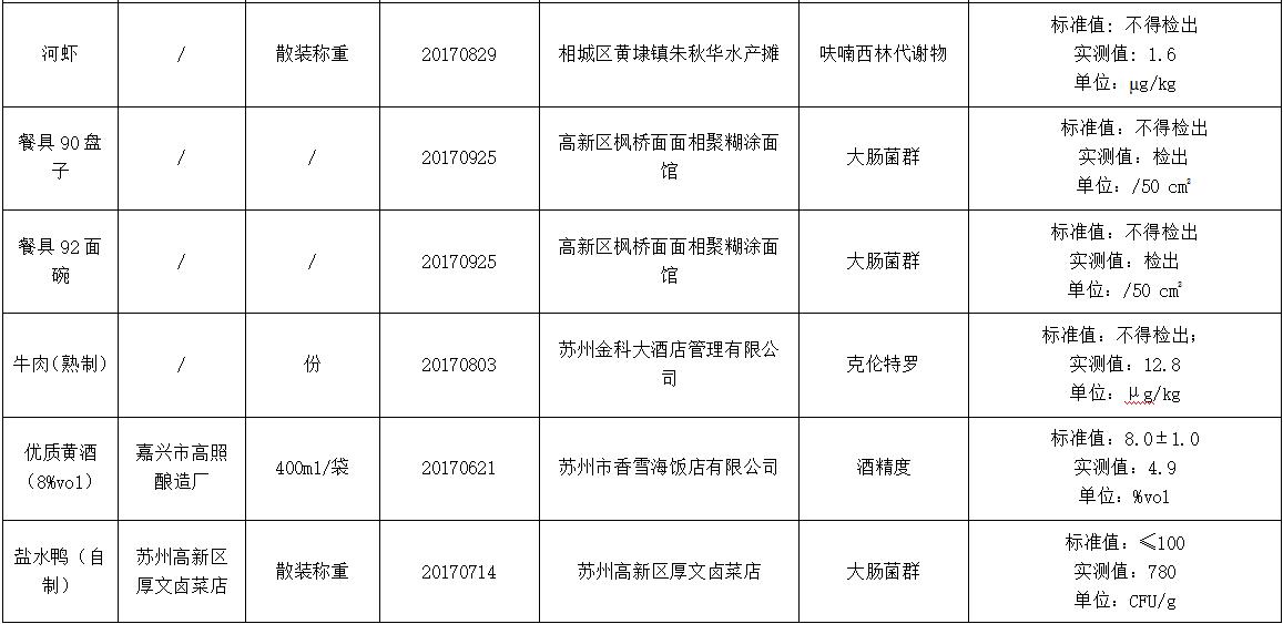 苏州市级食品安全抽检公告,苏州检测不合格食品