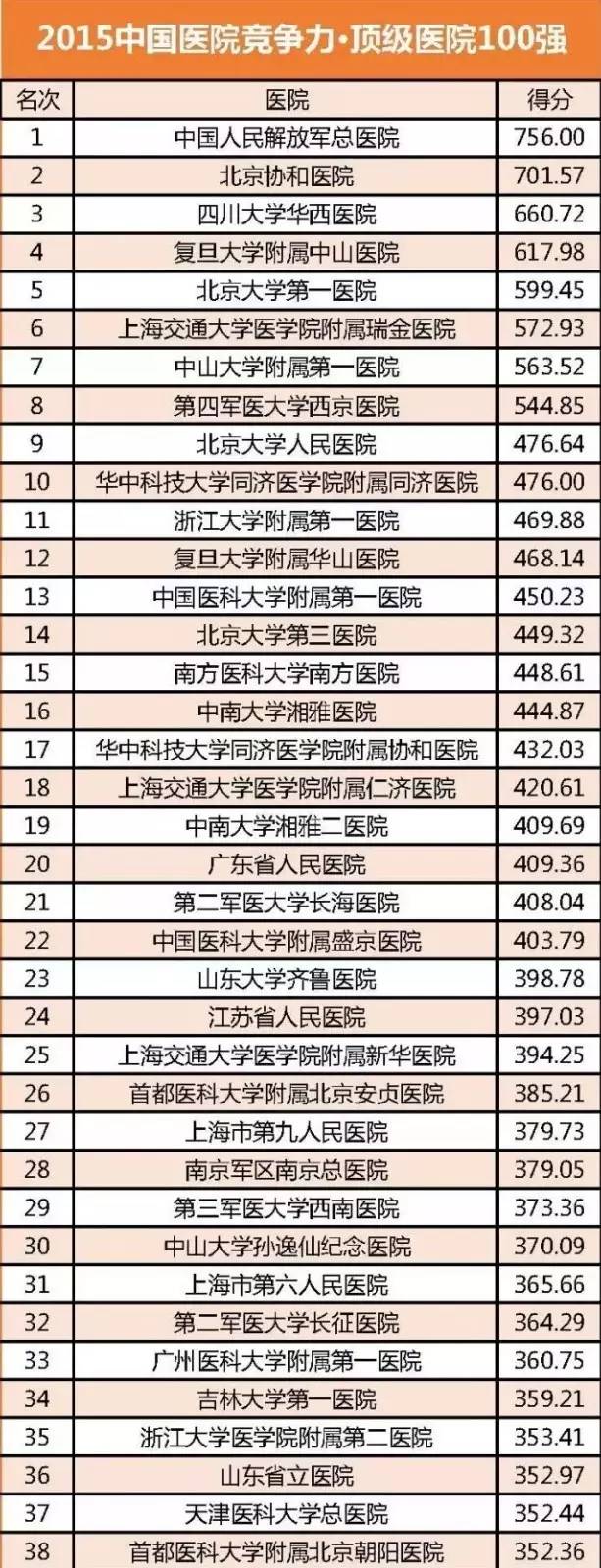 沈阳三甲特级医院排名一览表,中国最牛的10座医院