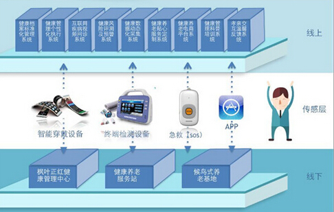 “德荣智慧健康养老”引各方资本竞相追逐