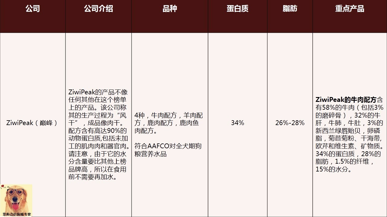 wdj狗粮推荐榜单,wdj狗粮排行2018