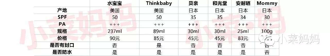 热门防晒霜合集你的防晒上榜没,便宜防晒效果又好的防晒霜