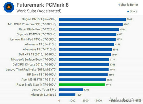 雷蛇锋刃评测,雷蛇razerblade评测