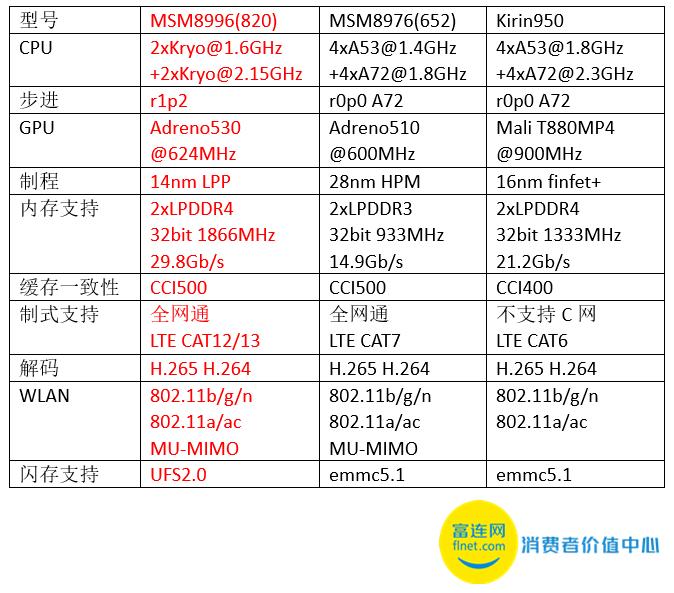 高通的救赎三星S7edge性能测试