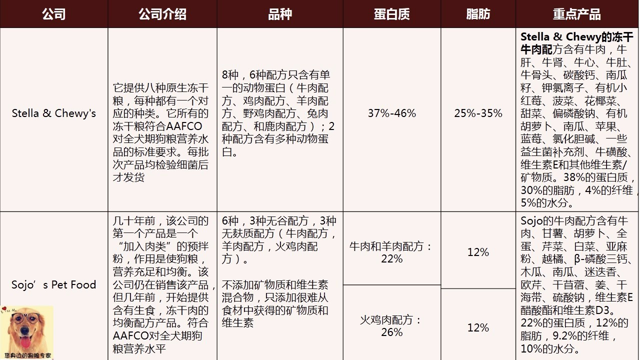 wdj狗粮推荐榜单,wdj狗粮排行2018