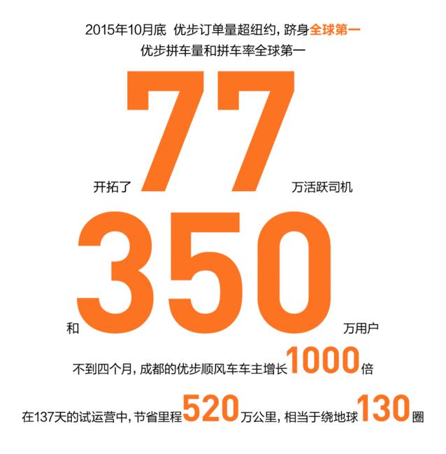 优步新动态,成都优步