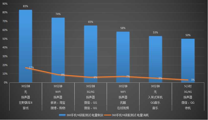 360手机f4标准版和高配版区别,360手机f4怎么样