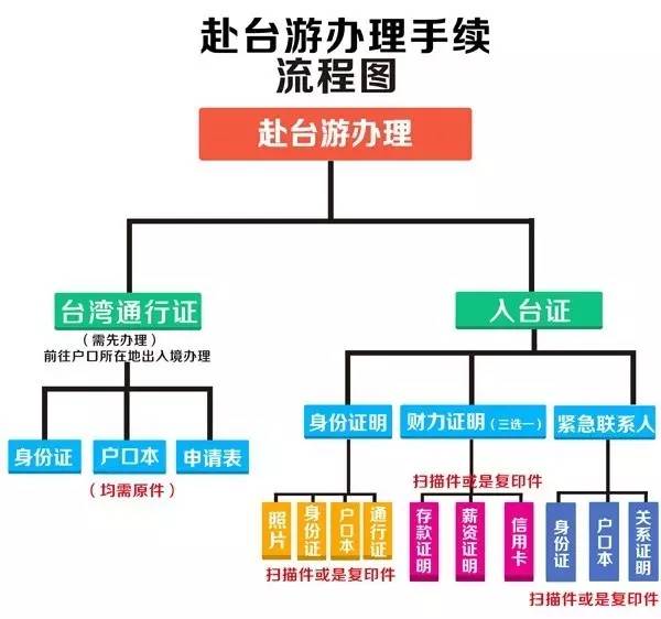 去台湾两证一签要户口吗,去台湾两证一签是什么
