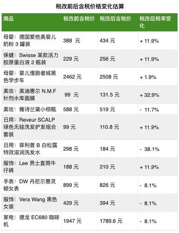 2019年海淘新政后被税概率,谣言粉碎机