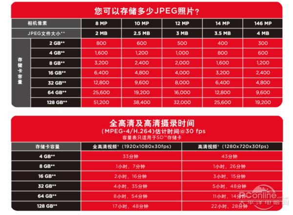 三分钟教你看懂存储卡标识,存储卡标识怎么看