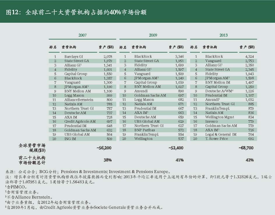 资产管理公司的发展趋势及前景,资产管理新趋势