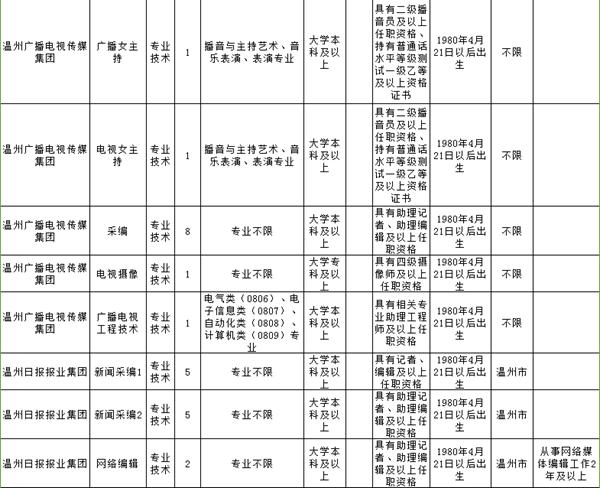 温州事业单位面向社会招聘,2019年温州市级事业单位招聘公告