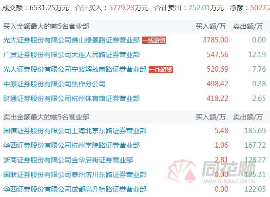 佛山绿景路龙虎榜上榜后次日表现,光大证券佛山绿景路近期上榜次数