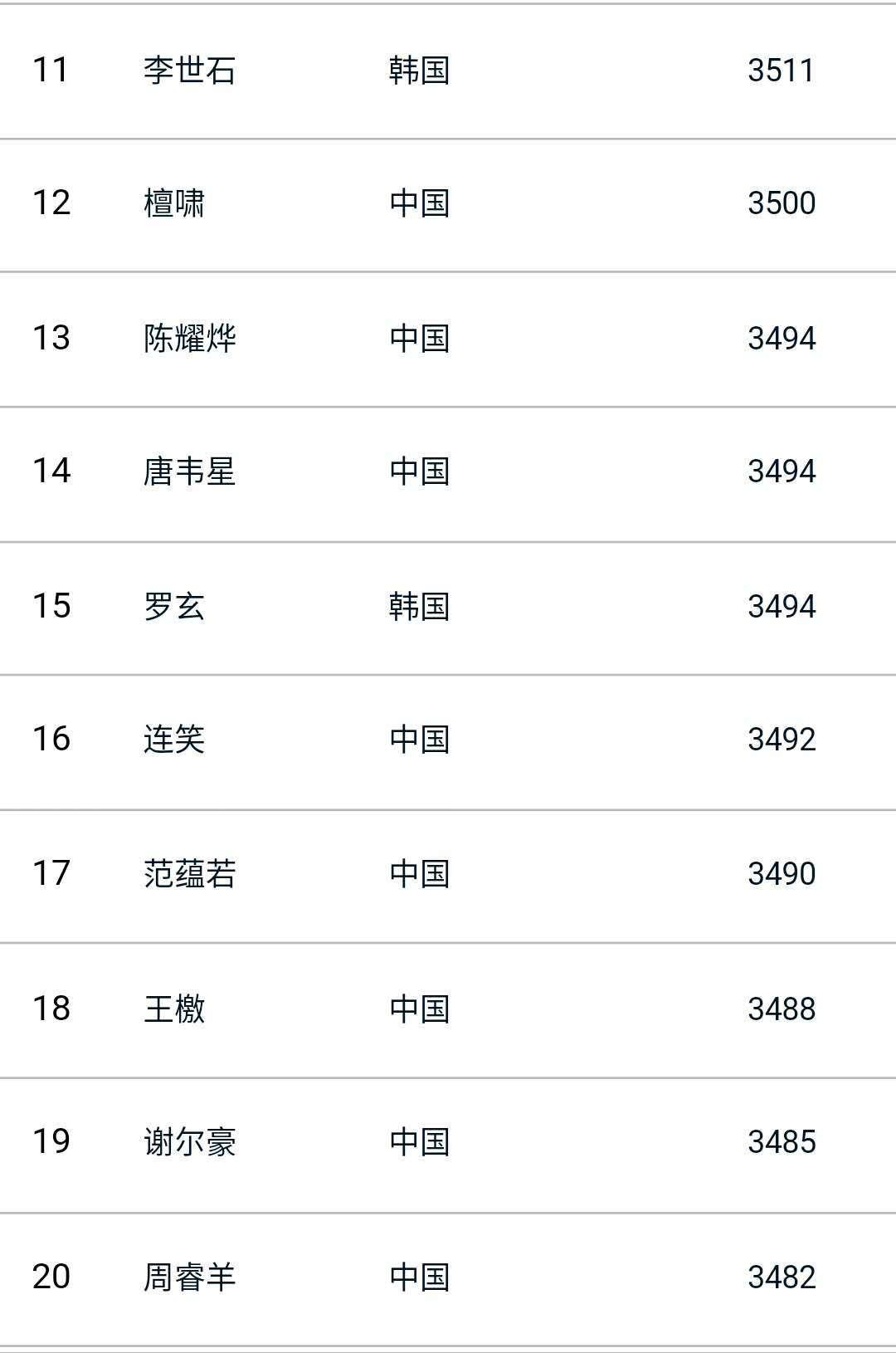 围棋最新排名榜前十名,围棋世界前10名排名