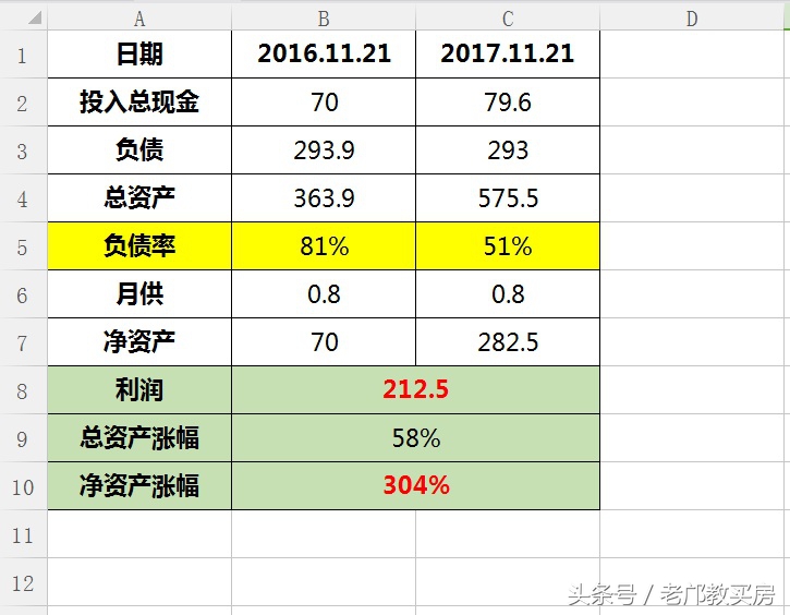 房产投资十年真实收益率,房产投资的年化收益计算
