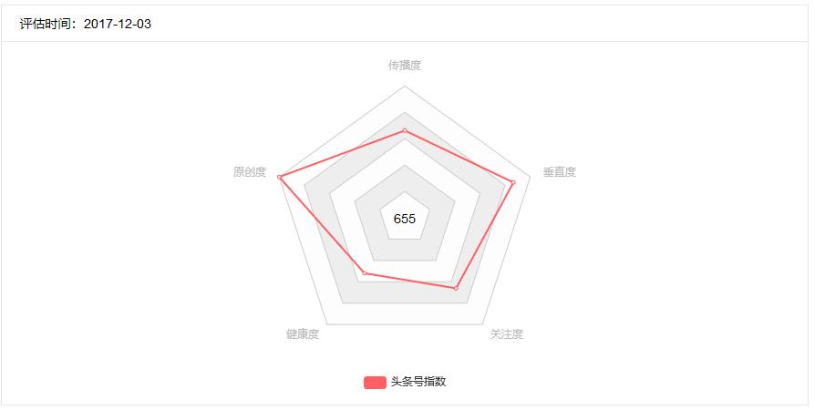 头条号50天经验分享,头条号7天运营技巧