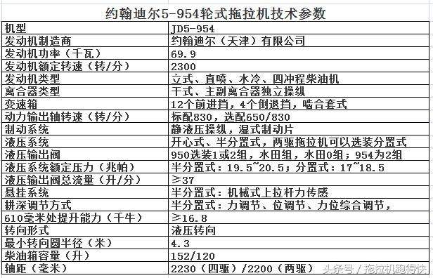 两款约翰迪尔954拖拉机，价格相差3万，区别在哪里？