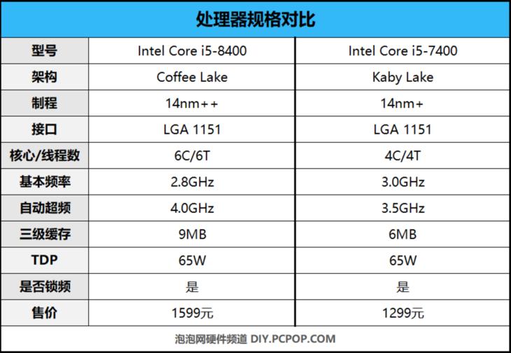性价比装机首选！IntelCorei5-8400处理器评测