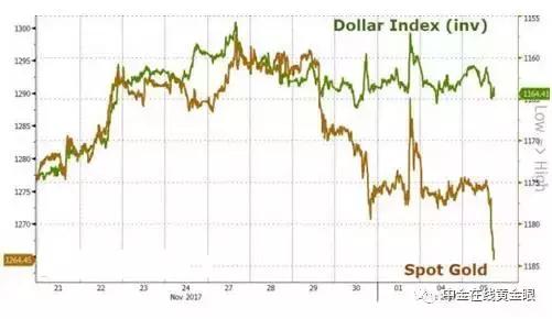 黄金短线下挫约8美元,黄金短线跌超11美元