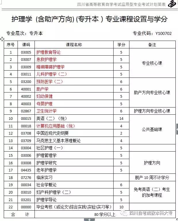 报考专升本药学专业需要哪些条件,统招专升本护理可以报考药学吗