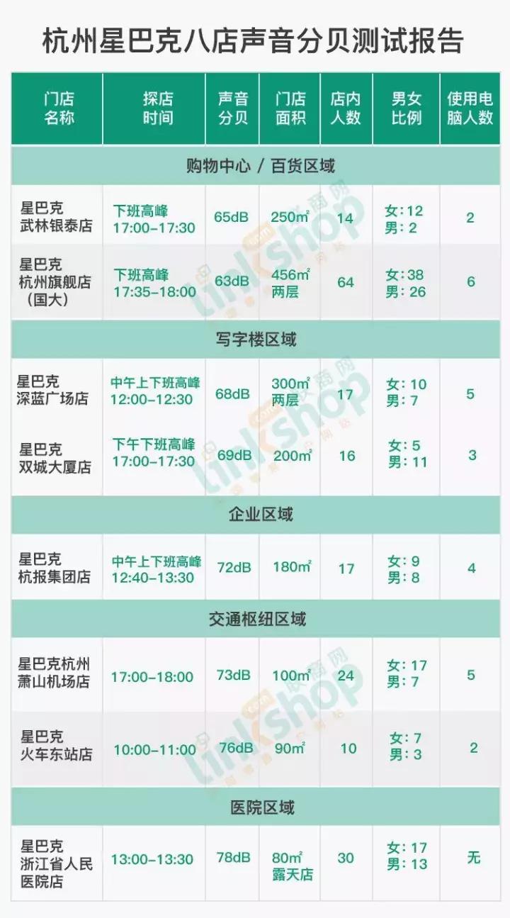 星巴克杭州8店声音分贝测试,客群、社会文明剪影