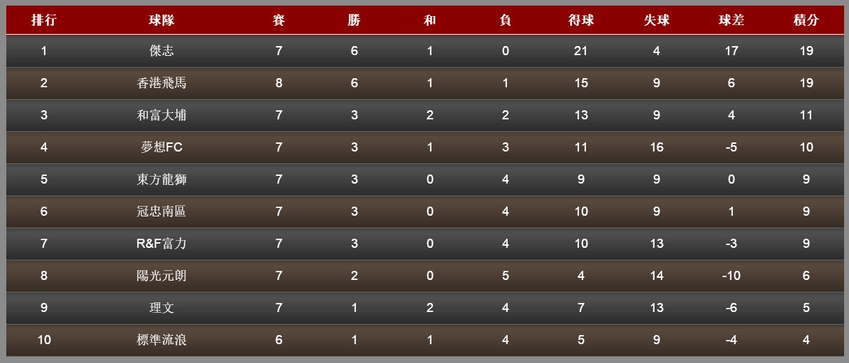 港超｜缺少终结力代价重，RF富力遭东方逆转