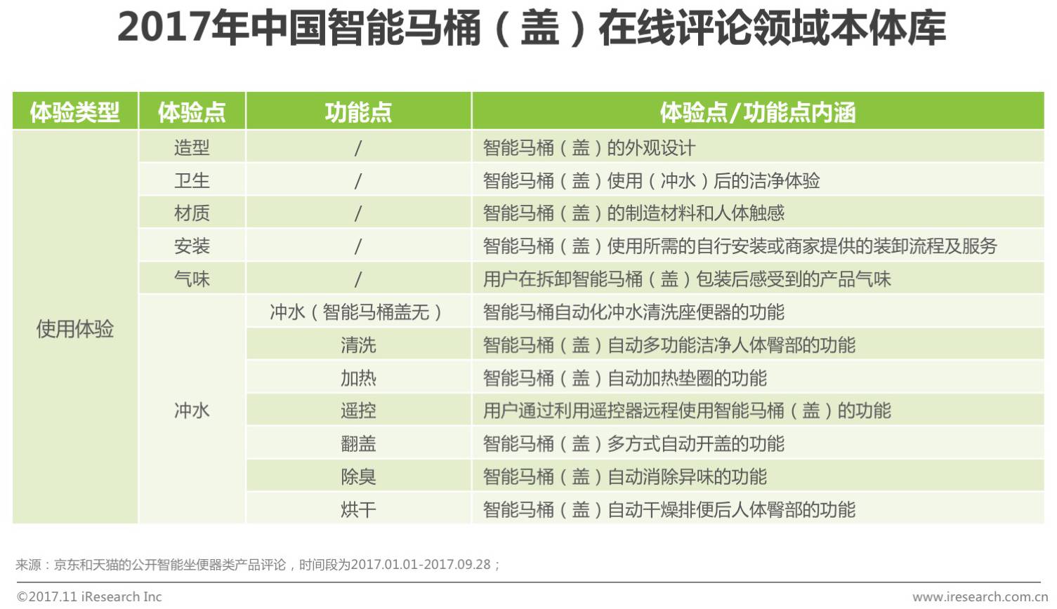 2017中国智能马桶销售数量,智能马桶市场行情分析