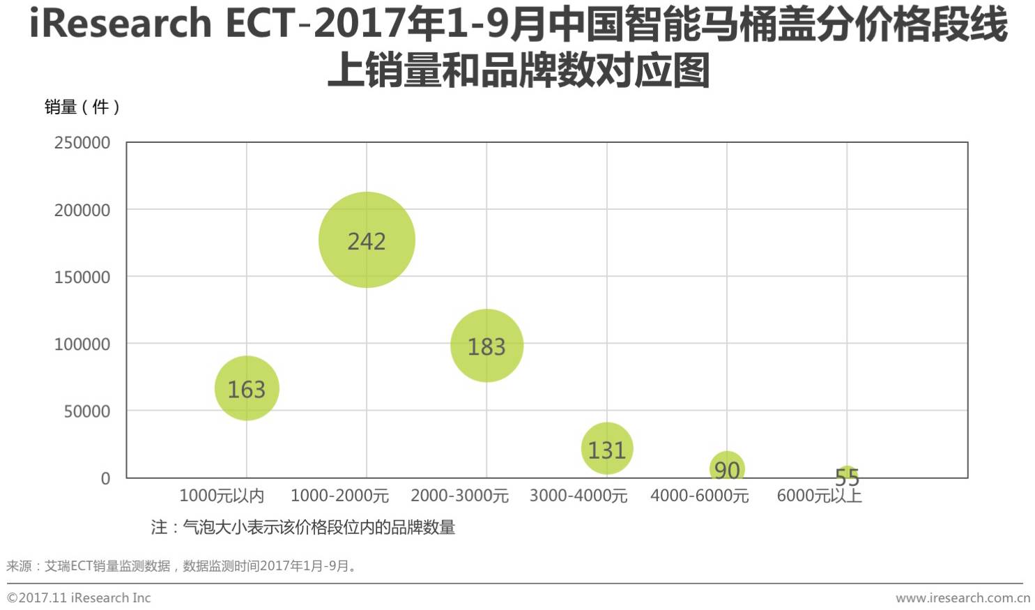 2017中国智能马桶销售数量,智能马桶市场行情分析