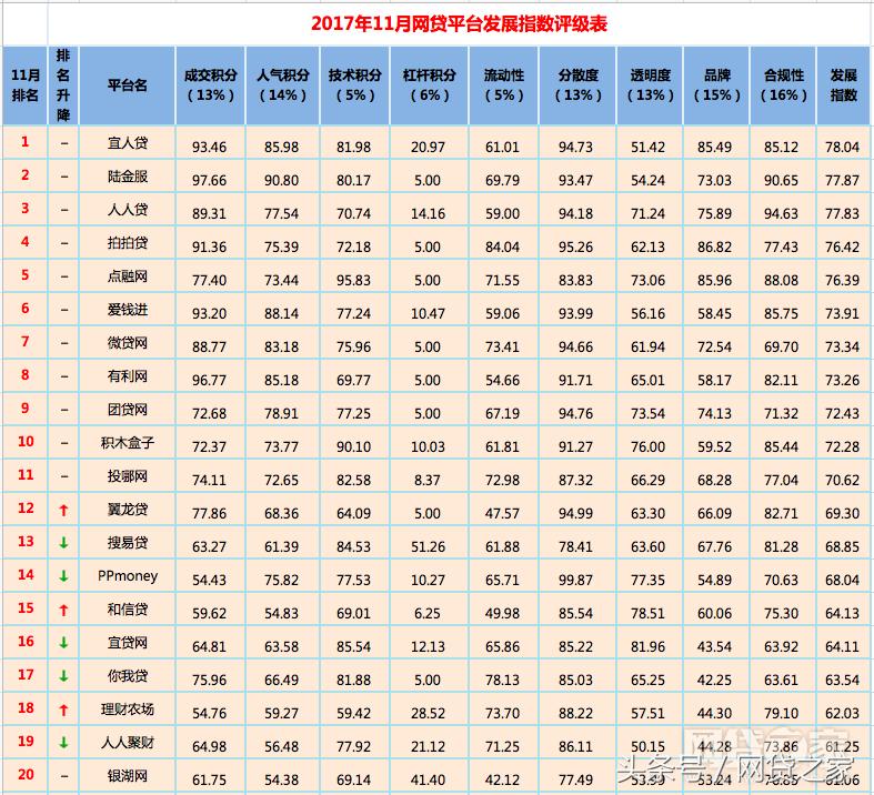 p2p网贷评级100强名单,p2p平台排名前十家2016