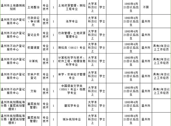 温州事业单位面向社会招聘,2019年温州市级事业单位招聘公告