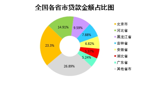 惠人贷数据：广东省二手车*款贷**集中在郊区