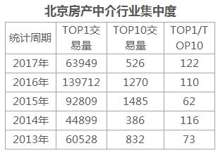 这一次，北京房产中介行业的变革，将由工商局发起