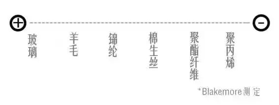 化纤衣物静电对人体的影响,丝织物容不容易起静电