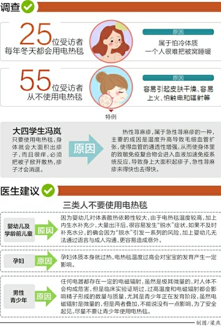 电热毯过敏反应,用了电热毯起疹子
