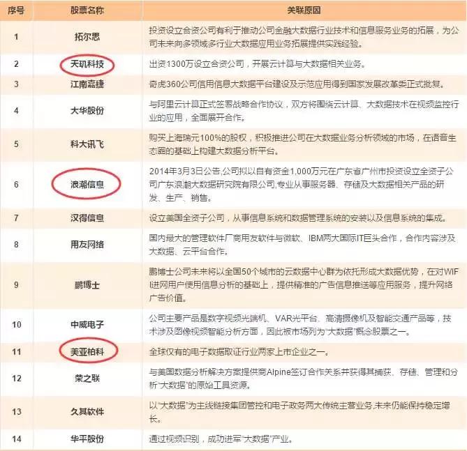 大数据概念龙头股排名前十,最全大数据概念股梳理